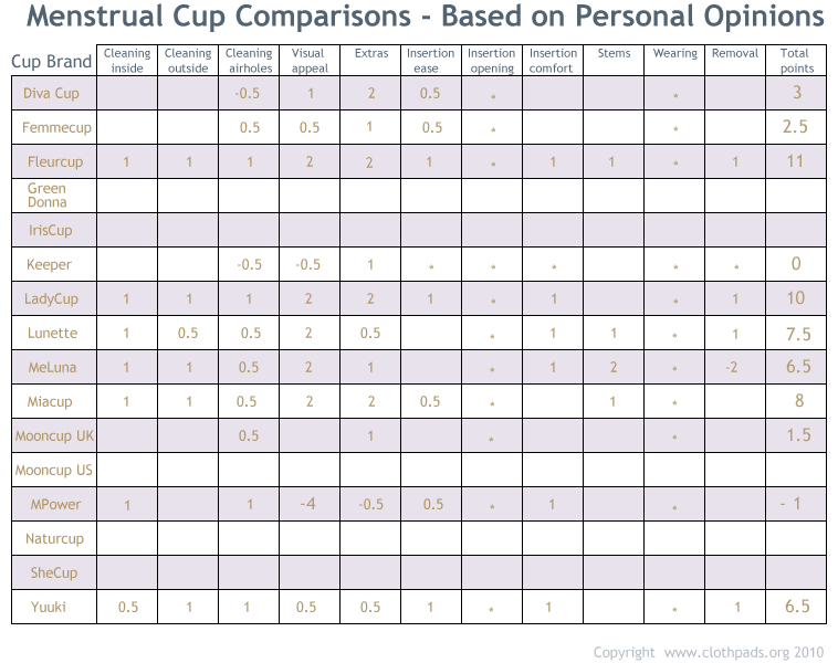 Menstrual Cup Comparison Chart